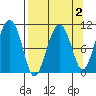 Eshamy Bay tide chart for Thursday, April 2, 2026