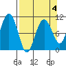 Eshamy Bay tide chart for Saturday, April 4, 2026