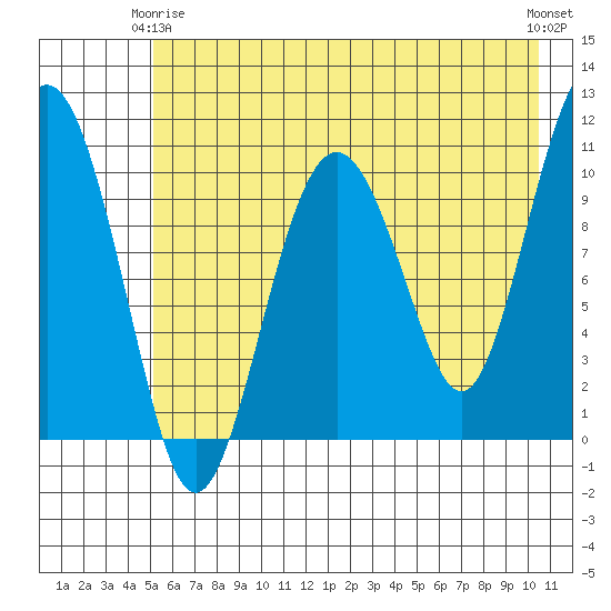 Eshamy Bay tide chart for Friday, May 15, 2026