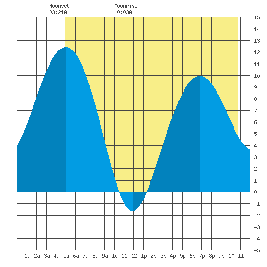 Eshamy Bay tide chart for Thursday, May 21, 2026