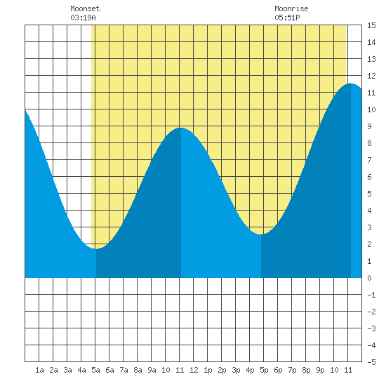 Eshamy Bay tide chart for Tuesday, May 26, 2026