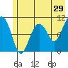 Eshamy Bay tide chart for Friday, May 29, 2026
