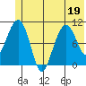 Eshamy Bay tide chart for Friday, June 19, 2026