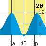 Eshamy Bay tide chart for Saturday, June 20, 2026