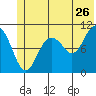 Eshamy Bay tide chart for Friday, June 26, 2026