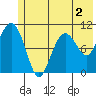 Eshamy Bay tide chart for Tuesday, June 2, 2026