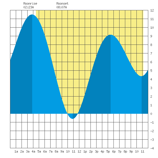 Eshamy Bay tide chart for Thursday, June 4, 2026