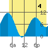 Eshamy Bay tide chart for Thursday, June 4, 2026