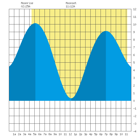 Eshamy Bay tide chart for Saturday, June 6, 2026