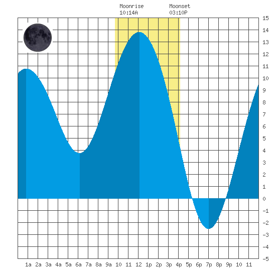 Eshamy Lagoon tide chart for Tuesday, January 12, 2021