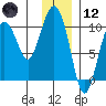 Eshamy Lagoon tide chart for Tuesday, January 12, 2021