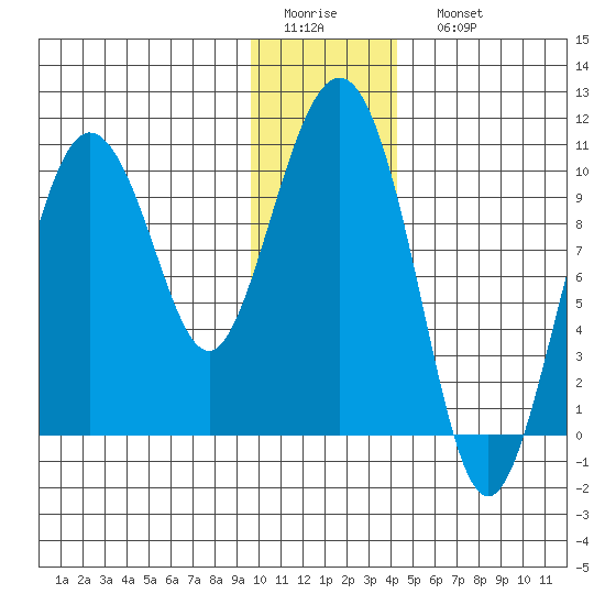 Eshamy Lagoon tide chart for Thursday, January 14, 2021