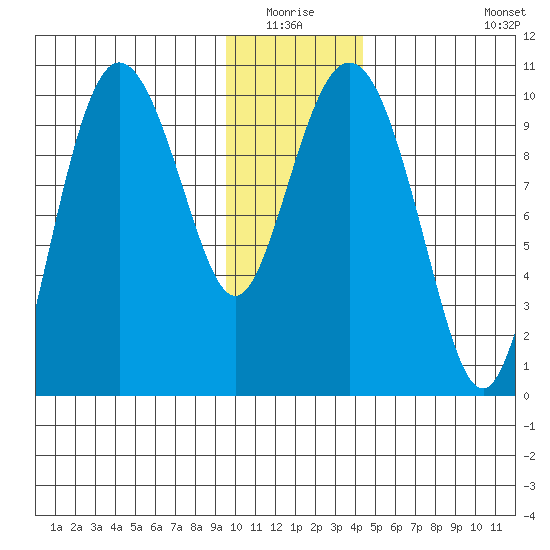 Eshamy Lagoon tide chart for Sunday, January 17, 2021