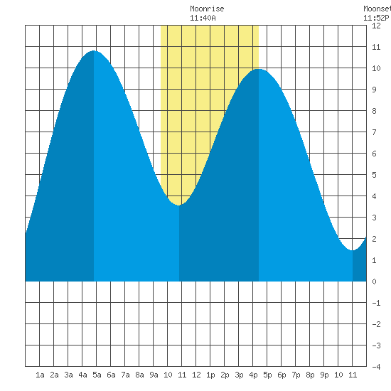 Eshamy Lagoon tide chart for Monday, January 18, 2021