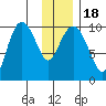 Eshamy Lagoon tide chart for Monday, January 18, 2021