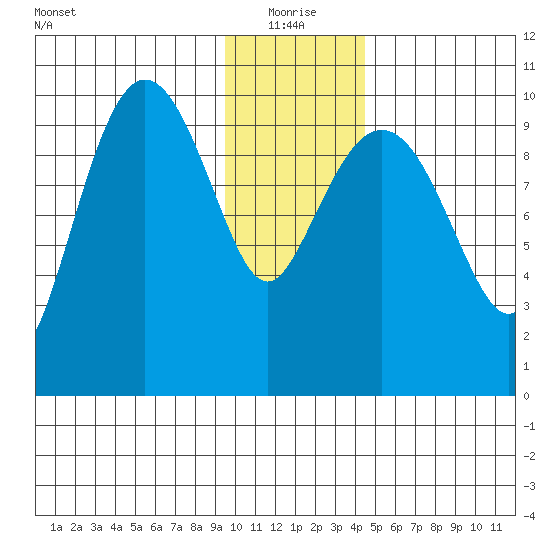Eshamy Lagoon tide chart for Tuesday, January 19, 2021