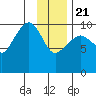 Eshamy Lagoon tide chart for Thursday, January 21, 2021