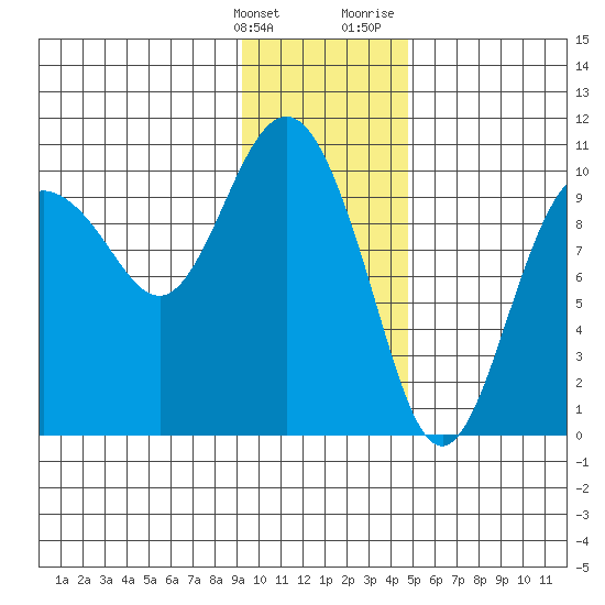 Eshamy Lagoon tide chart for Tuesday, January 26, 2021