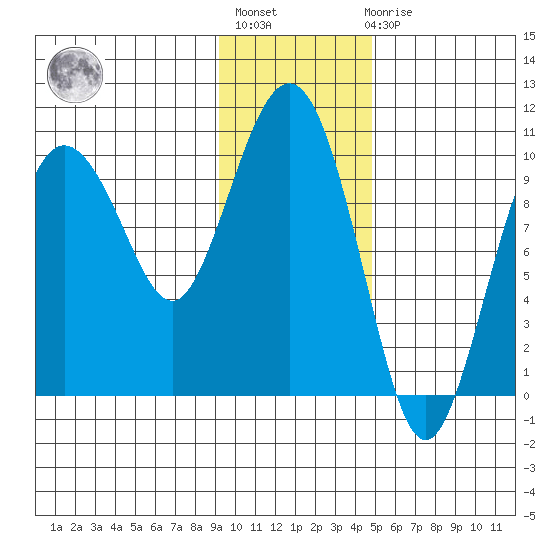 Eshamy Lagoon tide chart for Thursday, January 28, 2021