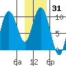 Eshamy Lagoon tide chart for Sunday, January 31, 2021