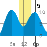 Eshamy Lagoon tide chart for Tuesday, January 5, 2021