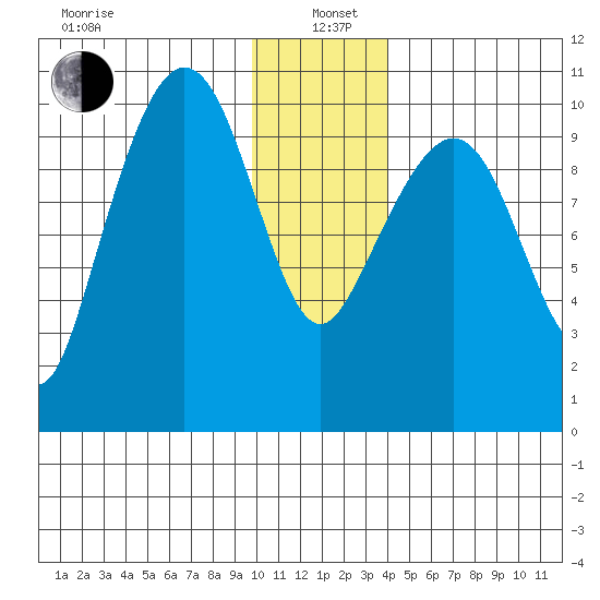Eshamy Lagoon tide chart for Wednesday, January 6, 2021