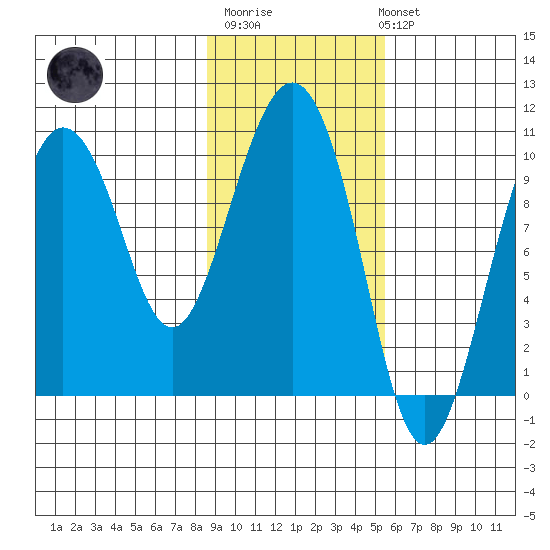 Eshamy Lagoon tide chart for Thursday, February 11, 2021