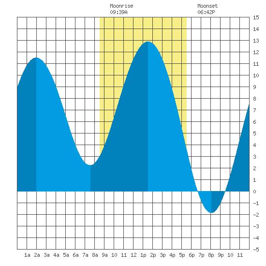 Eshamy Lagoon tide chart for Friday, February 12, 2021