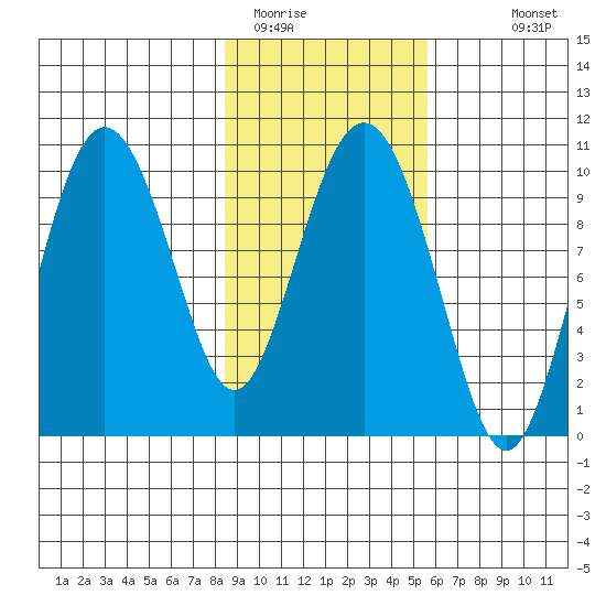 Eshamy Lagoon tide chart for Sunday, February 14, 2021