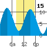 Eshamy Lagoon tide chart for Monday, February 15, 2021