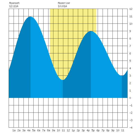 Eshamy Lagoon tide chart for Wednesday, February 17, 2021