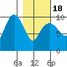 Eshamy Lagoon tide chart for Thursday, February 18, 2021