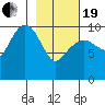 Eshamy Lagoon tide chart for Friday, February 19, 2021
