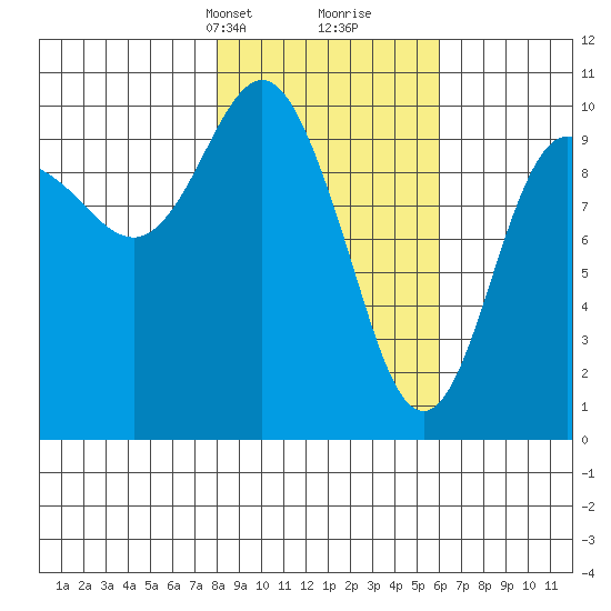 Eshamy Lagoon tide chart for Tuesday, February 23, 2021