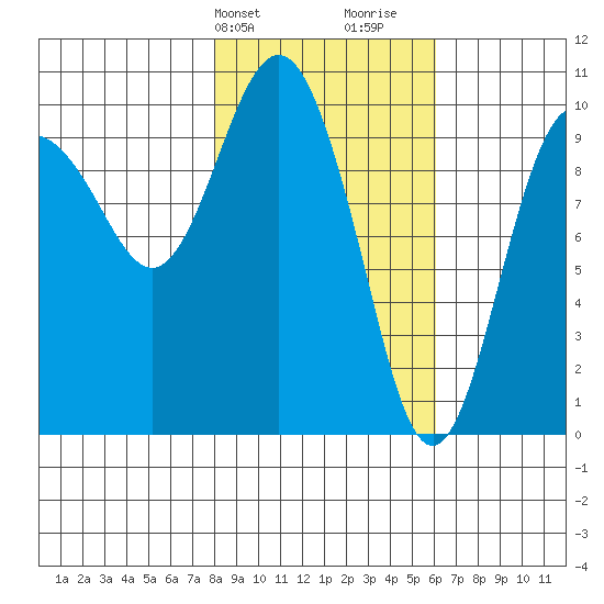 Eshamy Lagoon tide chart for Wednesday, February 24, 2021
