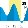 Eshamy Lagoon tide chart for Thursday, February 25, 2021
