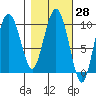 Eshamy Lagoon tide chart for Sunday, February 28, 2021