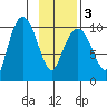 Eshamy Lagoon tide chart for Wednesday, February 3, 2021