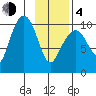 Eshamy Lagoon tide chart for Thursday, February 4, 2021
