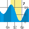Eshamy Lagoon tide chart for Sunday, February 7, 2021