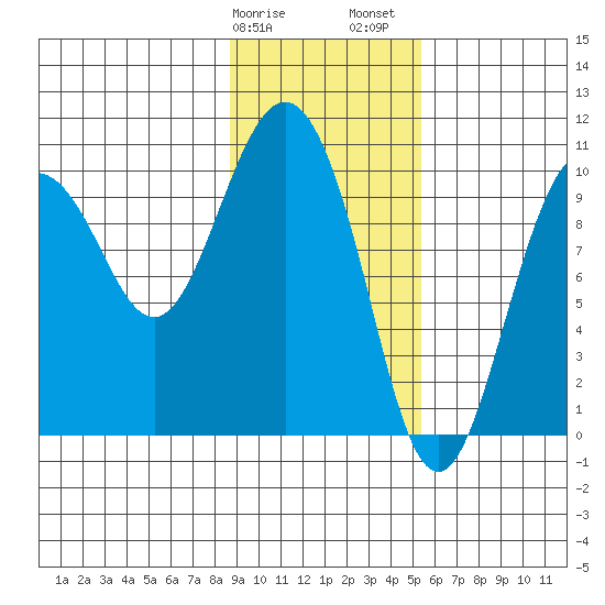 Eshamy Lagoon tide chart for Tuesday, February 9, 2021