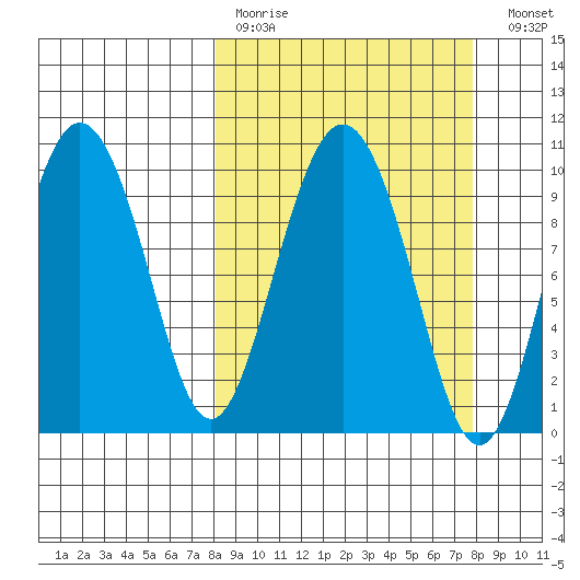 Eshamy Lagoon tide chart for Sunday, March 14, 2021