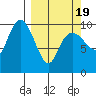 Eshamy Lagoon tide chart for Friday, March 19, 2021