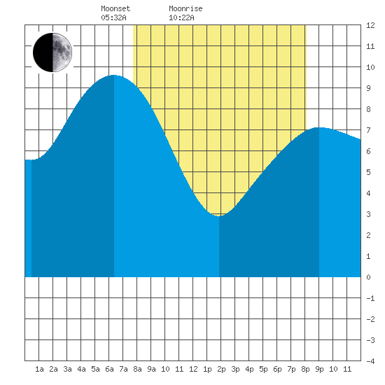 Eshamy Lagoon tide chart for Sunday, March 21, 2021