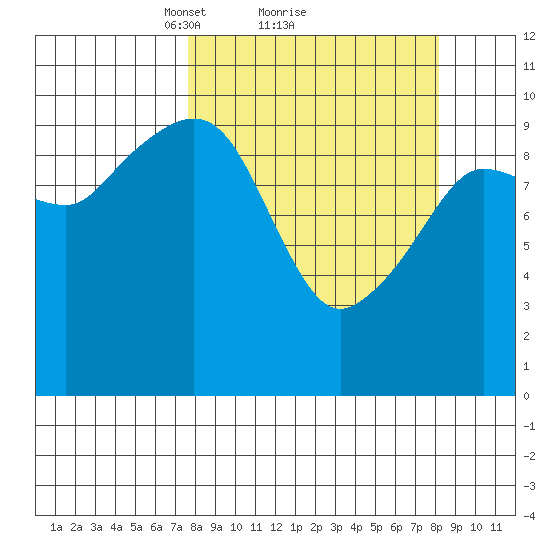 Eshamy Lagoon tide chart for Monday, March 22, 2021