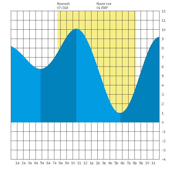 Eshamy Lagoon tide chart for Wednesday, March 24, 2021