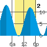 Eshamy Lagoon tide chart for Tuesday, March 2, 2021