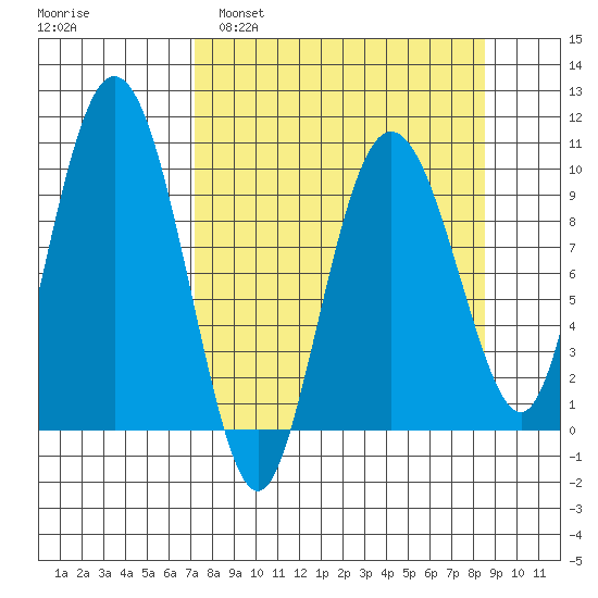 Eshamy Lagoon tide chart for Wednesday, March 31, 2021