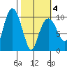 Eshamy Lagoon tide chart for Thursday, March 4, 2021