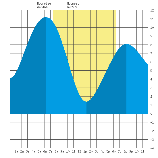 Eshamy Lagoon tide chart for Saturday, March 6, 2021